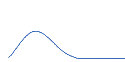 Cyclopentadecanone 1,2-monooxygenase Kratky plot