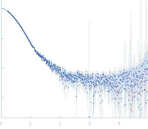 Aureochrome 1a bZIP-LOV module experimental SAS data