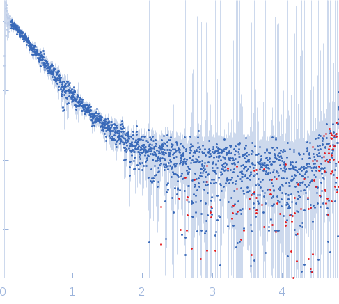 Draxin small angle scattering data