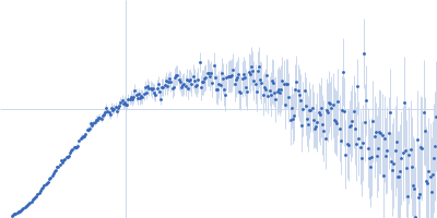 Homeobox protein CEH-14 CeLIM-7 Kratky plot