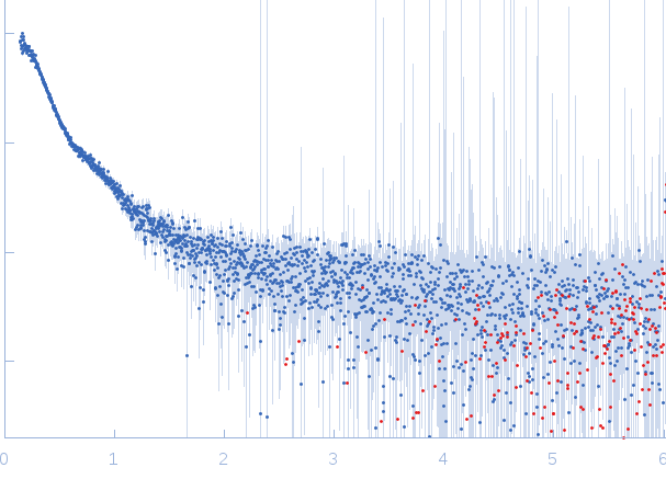 Ethylene Receptor 1 small angle scattering data