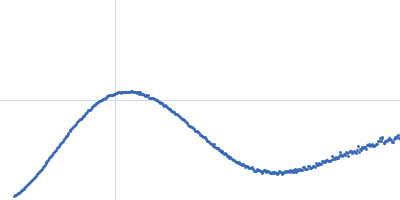 Bcl-2-like protein FPV039 Uncharacterized protein (BAK1) Kratky plot