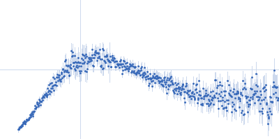 SaPIbov1 pathogenicity island repressor Kratky plot