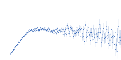 Truncated P5abc subdomain from tetrahymena ribozyme Kratky plot