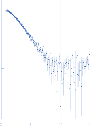 Apoptosis regulator BAX (Bcl-2 associated X) experimental SAS data