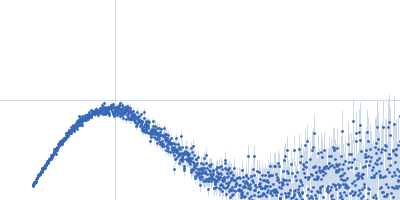 Surface presentation of antigens protein SpaO(SPOA1,2) N-terminus Kratky plot