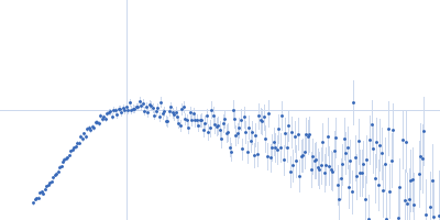 Truncated P5abc subdomain from tetrahymena ribozyme Kratky plot