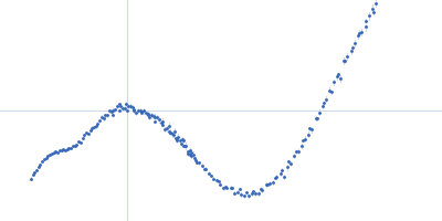 Apolipoprotein A-I 1,2-dimyristoyl-sn-glycero-3-phosphocholine Kratky plot