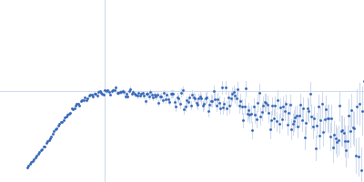 Truncated P5abc subdomain from tetrahymena ribozyme Kratky plot