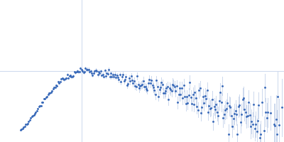 Truncated P5abc subdomain from tetrahymena ribozyme Kratky plot