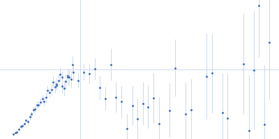 Apolipoprotein A-I 1,2-dimyristoyl-sn-glycero-3-phosphocholine Kratky plot