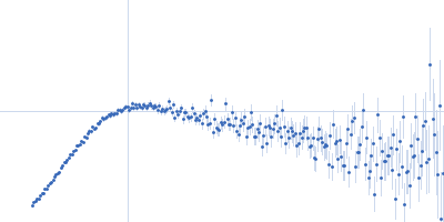 Truncated P5abc subdomain from tetrahymena ribozyme Kratky plot