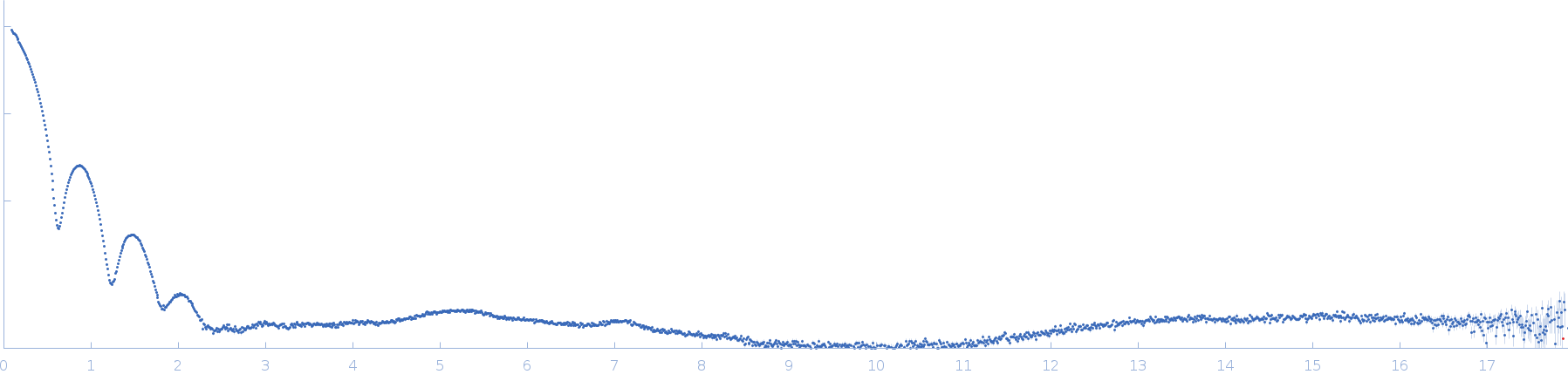 Horse spleen apoferritin small angle scattering data