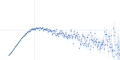 Truncated P5abc subdomain from tetrahymena ribozyme Kratky plot