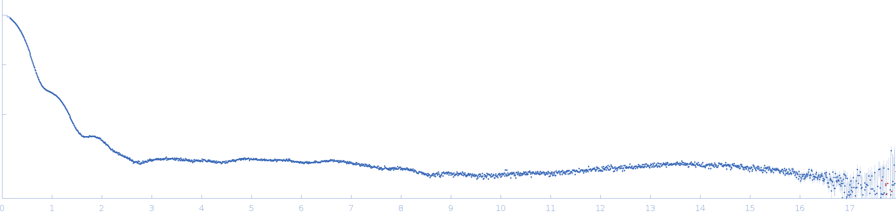 Beta-amylase small angle scattering data