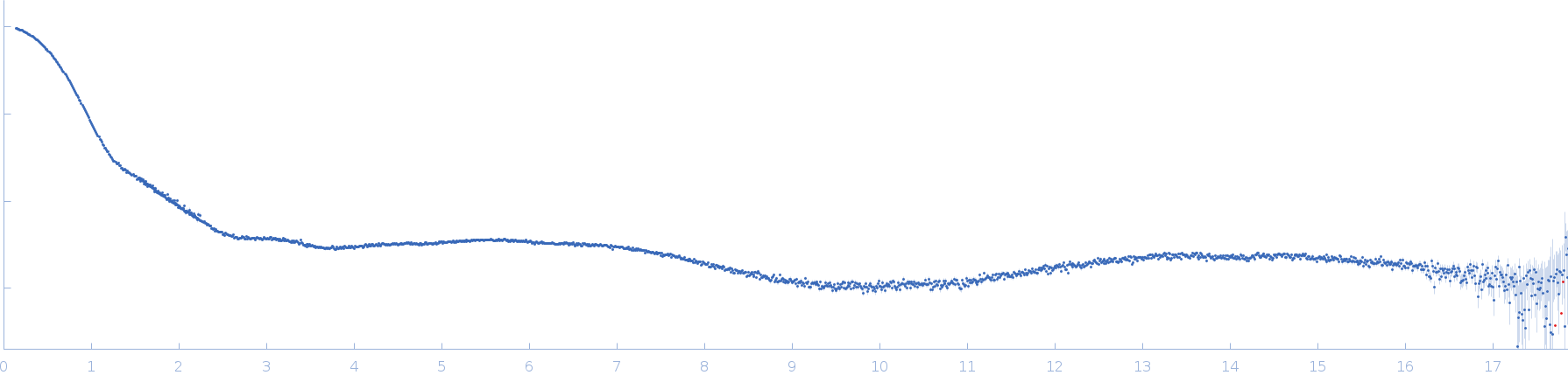 Serum albumin small angle scattering data