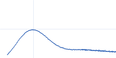 Serum albumin Kratky plot