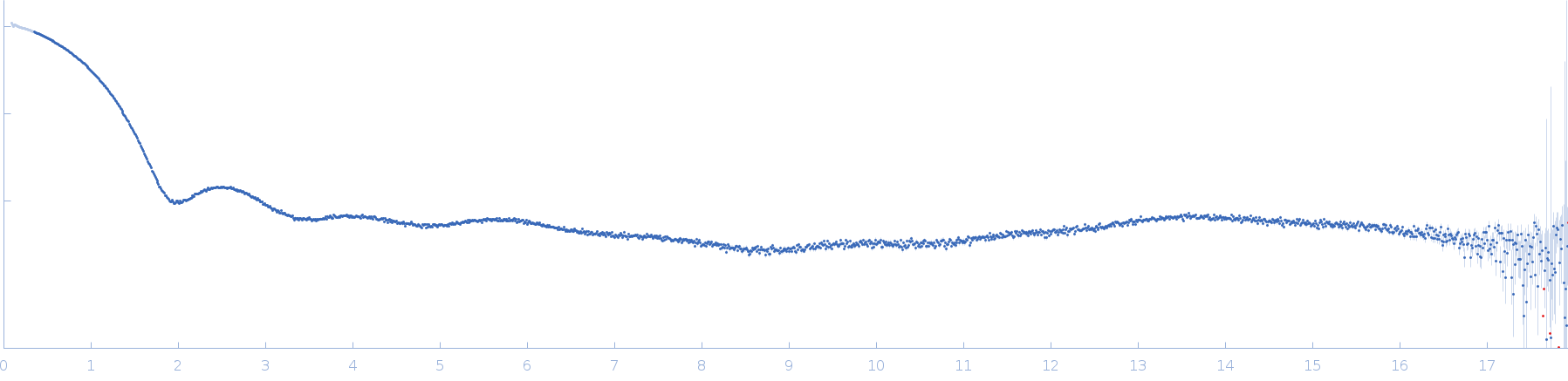 Carbonic anhydrase 2 small angle scattering data