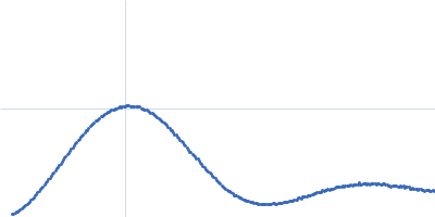 Carbonic anhydrase 2 Kratky plot