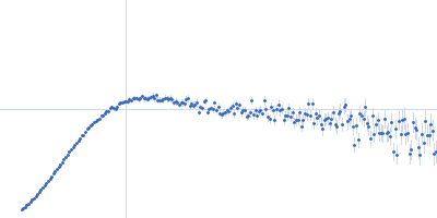 Truncated P5abc subdomain from tetrahymena ribozyme Kratky plot