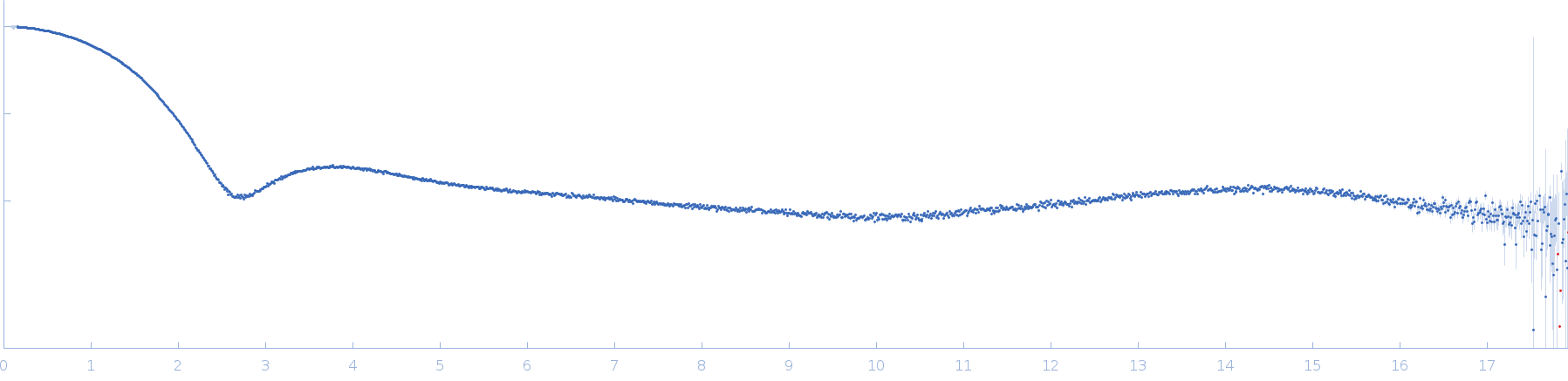 Cytochrome c experimental SAS data