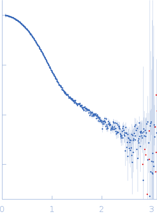 Serum albumin experimental SAS data