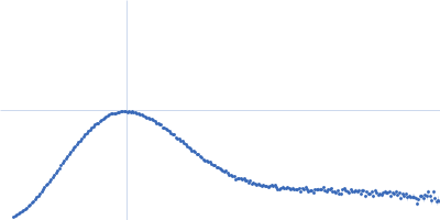 Serum albumin Kratky plot