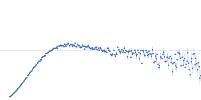 Truncated P5abc subdomain from tetrahymena ribozyme Kratky plot