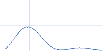 Xylose isomerase Kratky plot