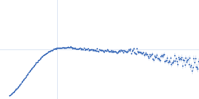 Truncated P5abc subdomain from tetrahymena ribozyme Kratky plot