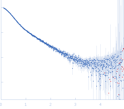 e13Ae14Be13C experimental SAS data