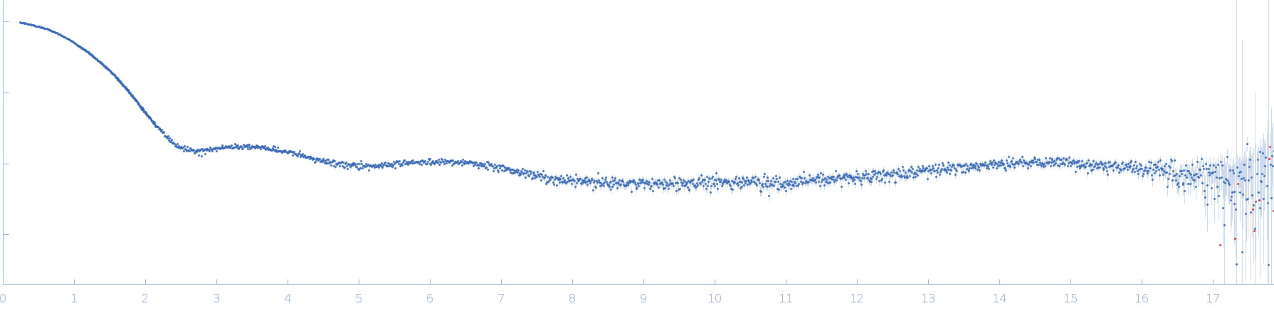 Lysozyme C experimental SAS data