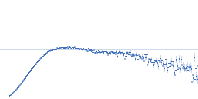 Truncated P5abc subdomain from tetrahymena ribozyme Kratky plot