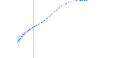 Autophagy-related protein 17 Autophagy-related protein 29 KLLA0A10637p Kratky plot