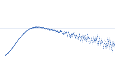 Truncated P5abc subdomain from tetrahymena ribozyme Kratky plot