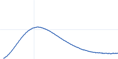 Molybdopterin biosynthesis protein CNX1 Kratky plot