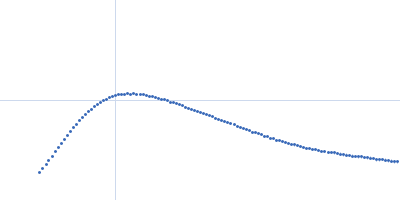 Phosphoenolpyruvate-protein phosphotransferase Kratky plot