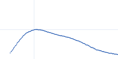 Bifunctional protein PutA Kratky plot