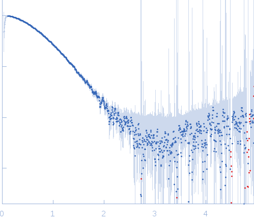 DNA polymerase processivity factor component A20 C-ter fragment experimental SAS data