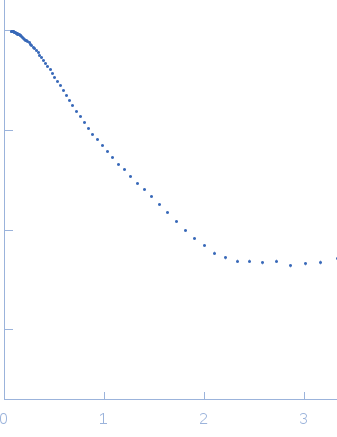 Grp1 63-399 E161A 6GS Arf6 Q67L SUMO fusion protein experimental SAS data