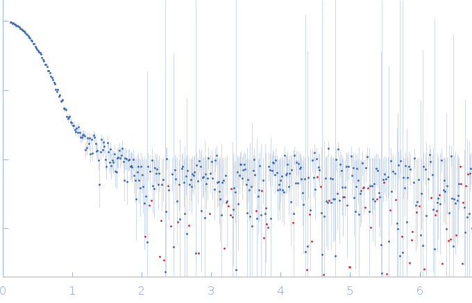 Rap guanine nucleotide exchange factor 3 experimental SAS data