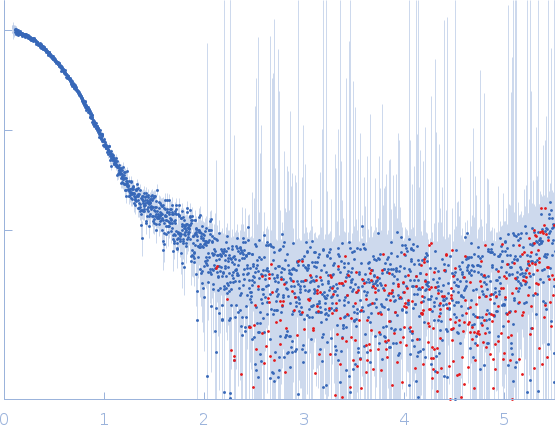 Bovine serum albumin small angle scattering data