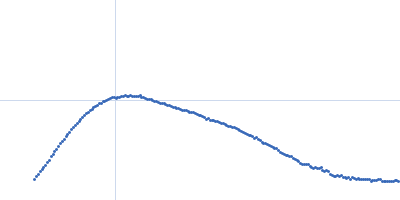 Bifunctional protein PutA Kratky plot