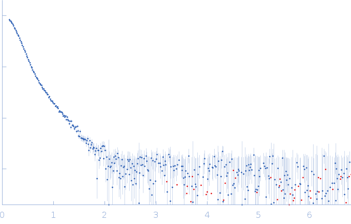 Rap guanine nucleotide exchange factor 3 (dimer) experimental SAS data