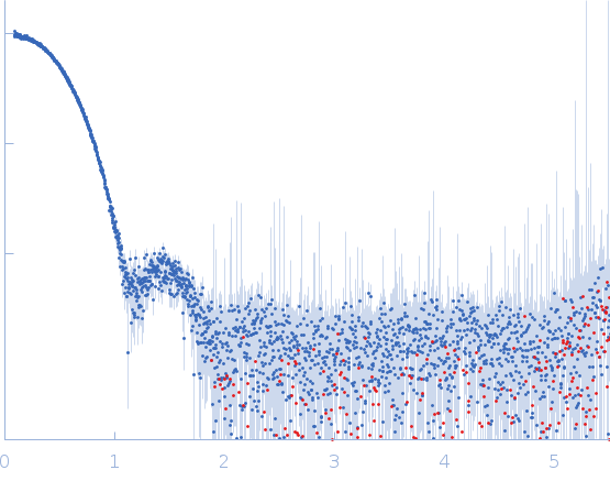 Xylose isomerase experimental SAS data