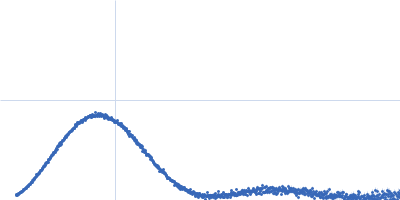 Xylose isomerase Kratky plot