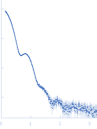 Proline dehydrogenase experimental SAS data