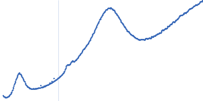 S-crystallin, Q25367_DOROP Kratky plot