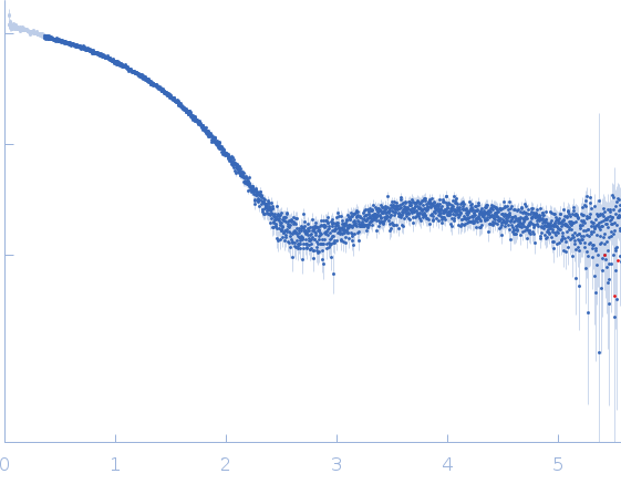 Cytochrome C small angle scattering data