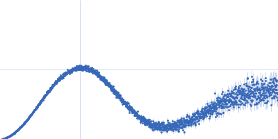 Cytochrome C Kratky plot